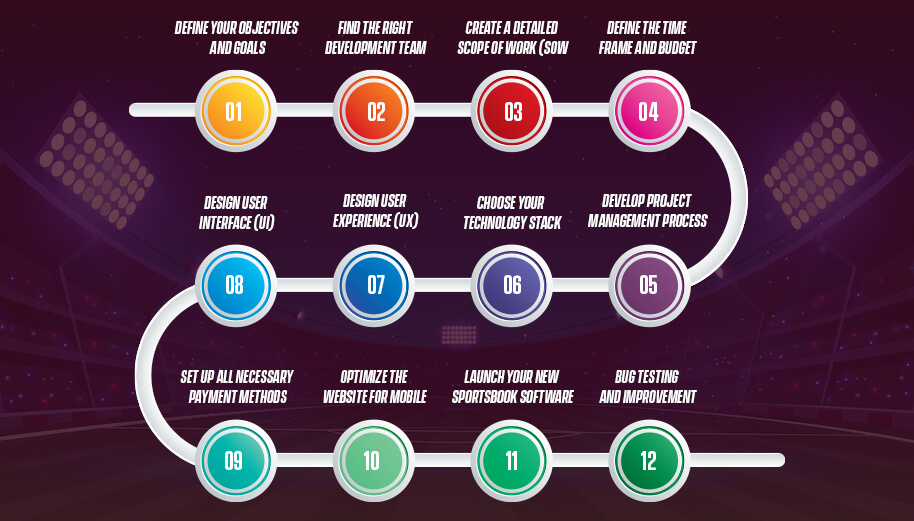 Development Process of Custom Sportsbook Software