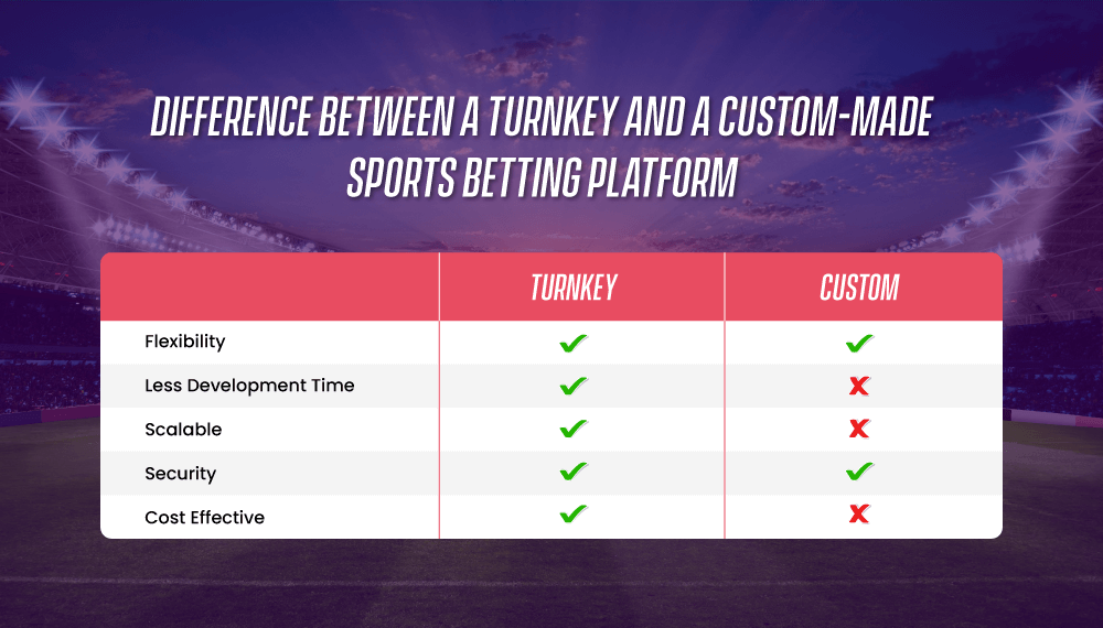 Difference between a turnkey and a custom made sports betting platform