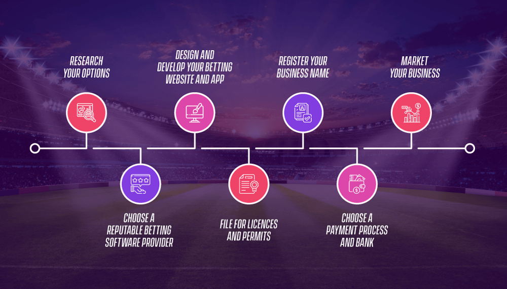 How to Establish an Online Sports Betting Business?