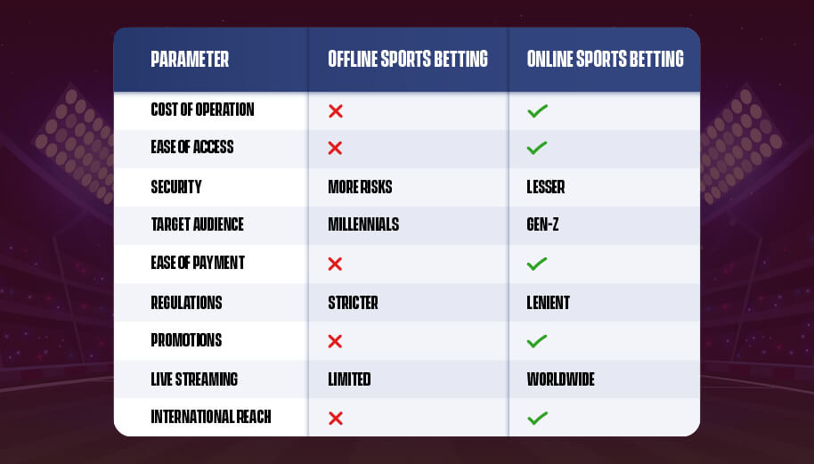 Comparison Chart of Offline and Online Sports Betting Businesses