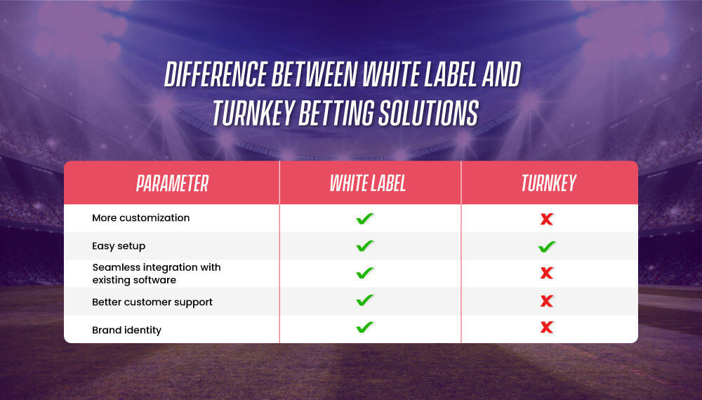 Table Showing Differences Between White Label and Turnkey Betting Solutions