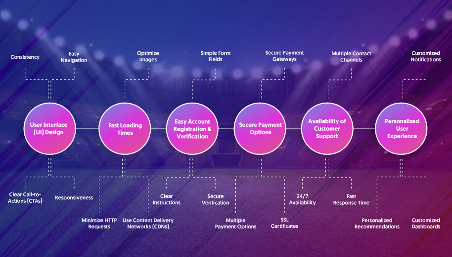 Important Elements of Positive User Experience for Sports Bettors
