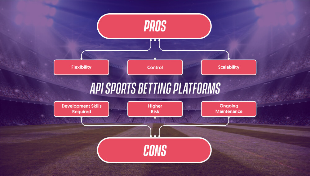 API Sports Betting Platforms