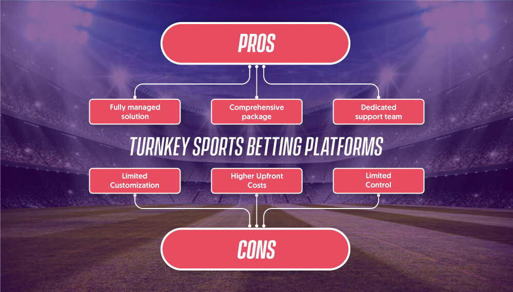 Turnkey Sports Betting Platforms